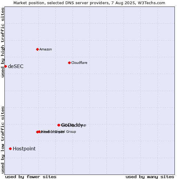 Market position of GoDaddy vs. Hostpoint vs. deSEC