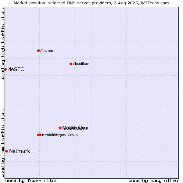 Market position of GoDaddy vs. Netmark vs. deSEC