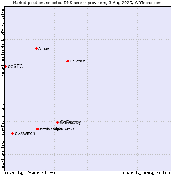 Market position of GoDaddy vs. o2switch vs. deSEC