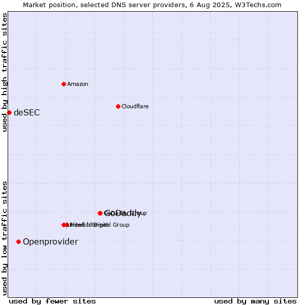 Market position of GoDaddy vs. Openprovider vs. deSEC
