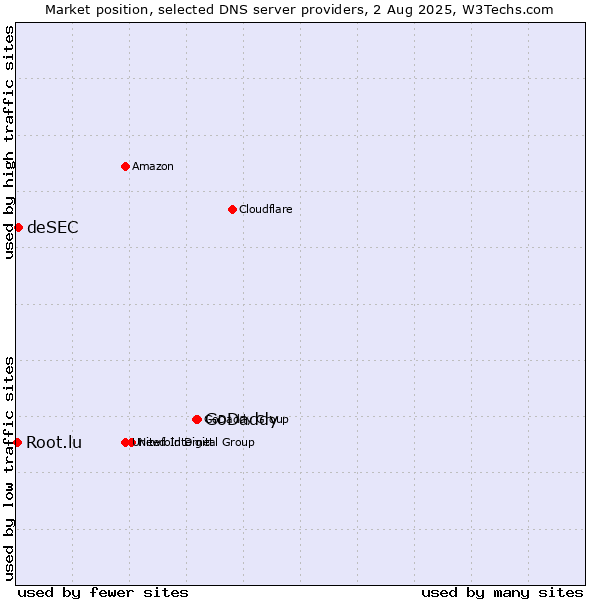 Market position of GoDaddy vs. deSEC vs. Root.lu