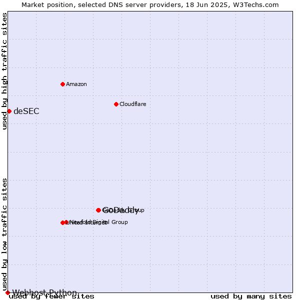 Market position of GoDaddy vs. deSEC vs. Webhost Python