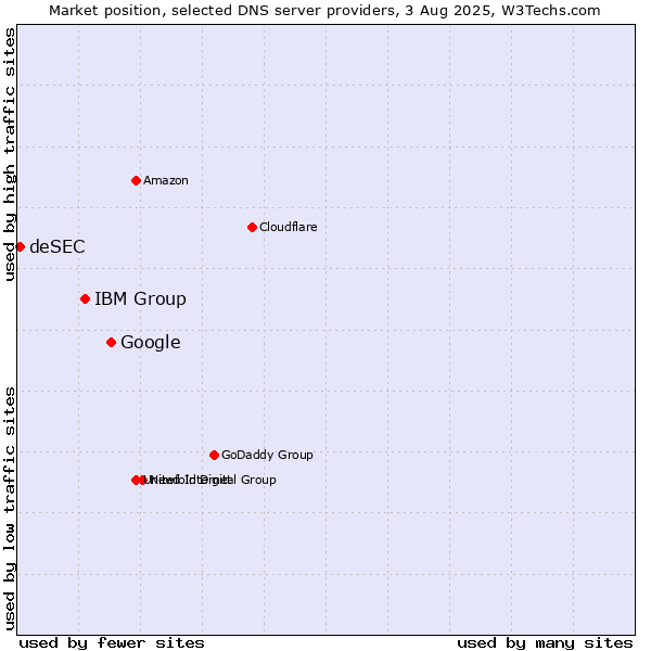 Market position of Google vs. IBM Group vs. deSEC