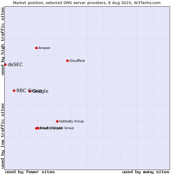Market position of Google vs. RBC Group vs. deSEC