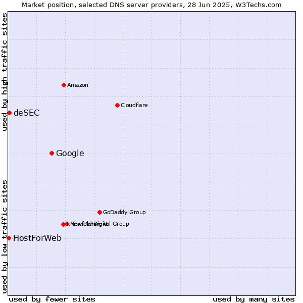 Market position of Google vs. deSEC vs. HostForWeb