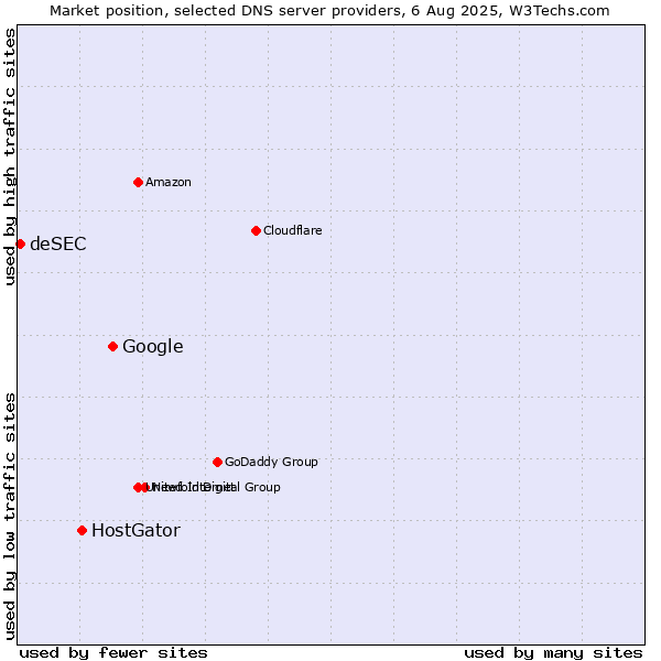 Market position of Google vs. HostGator vs. deSEC