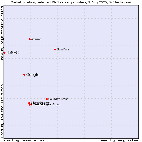 Market position of Hostinger vs. Google vs. deSEC