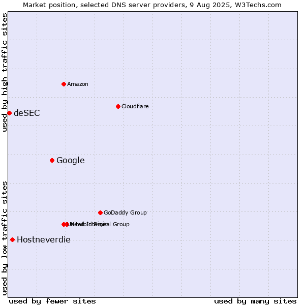 Market position of Google vs. Hostneverdie vs. deSEC
