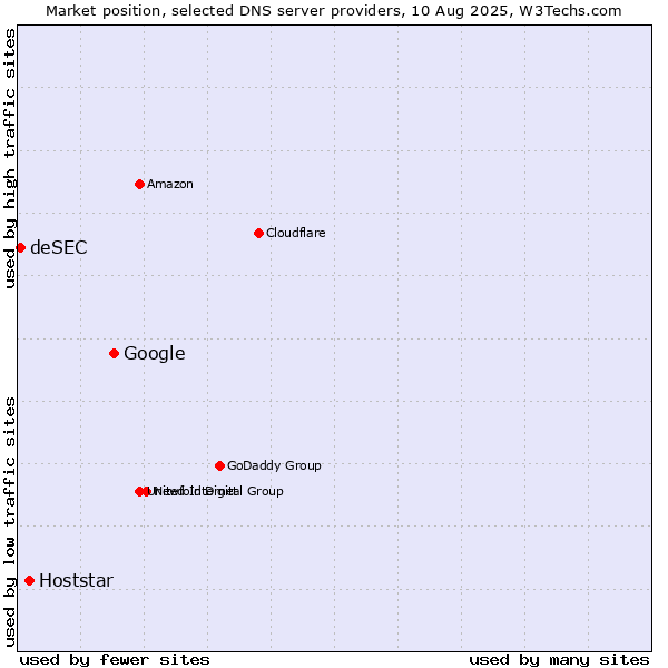 Market position of Google vs. Hoststar vs. deSEC