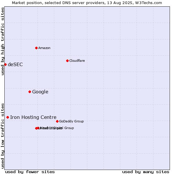 Market position of Google vs. Iron Hosting Centre vs. deSEC