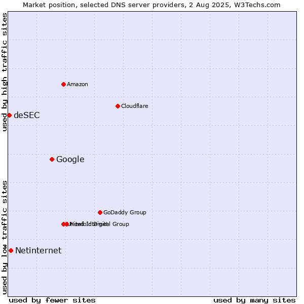 Market position of Google vs. Netinternet vs. deSEC