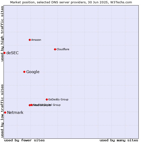 Market position of Google vs. Netmark vs. deSEC