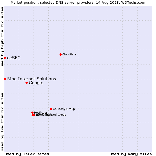 Market position of Google vs. Nine Internet Solutions vs. deSEC