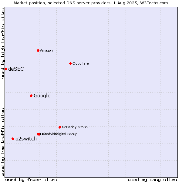 Market position of Google vs. o2switch vs. deSEC