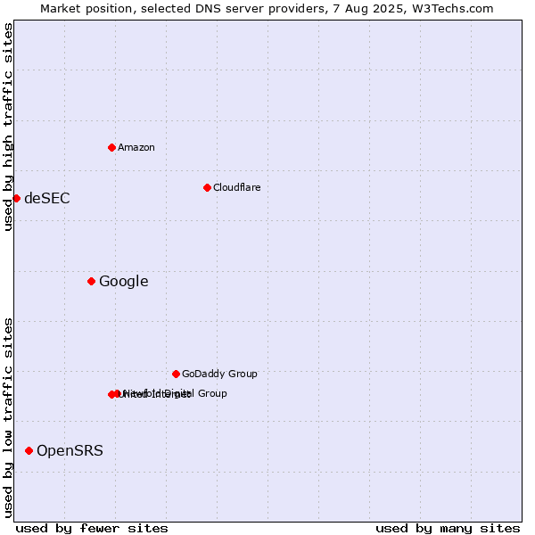 Market position of Google vs. OpenSRS vs. deSEC
