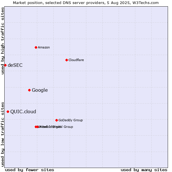 Market position of Google vs. QUIC.cloud vs. deSEC