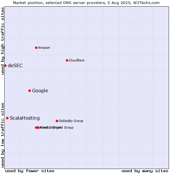 Market position of Google vs. ScalaHosting vs. deSEC