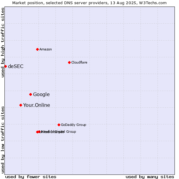 Market position of Google vs. Your.Online vs. deSEC