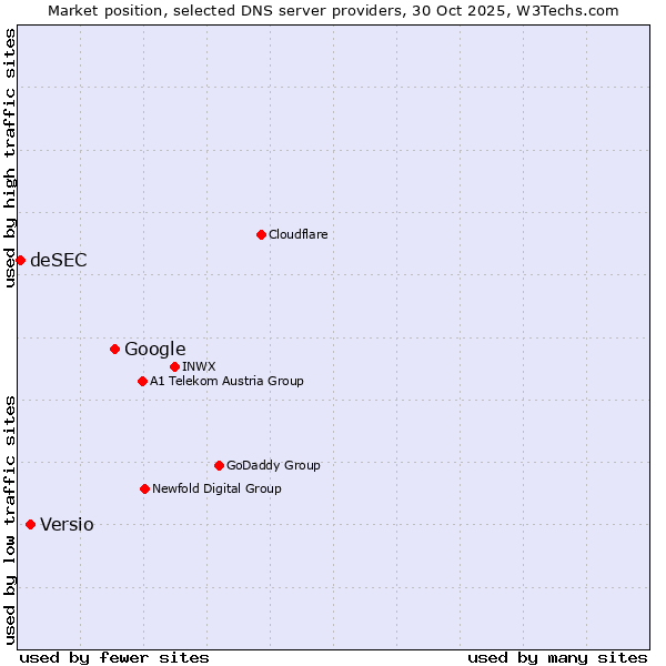 Market position of Google vs. Versio vs. deSEC