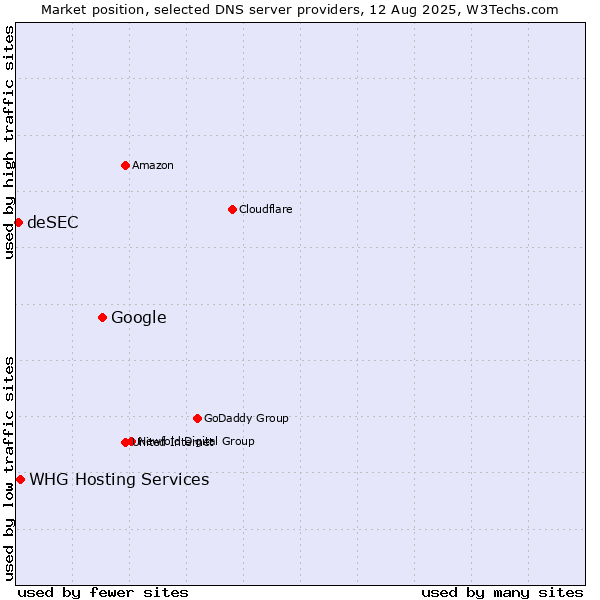 Market position of Google vs. WHG Hosting Services vs. deSEC