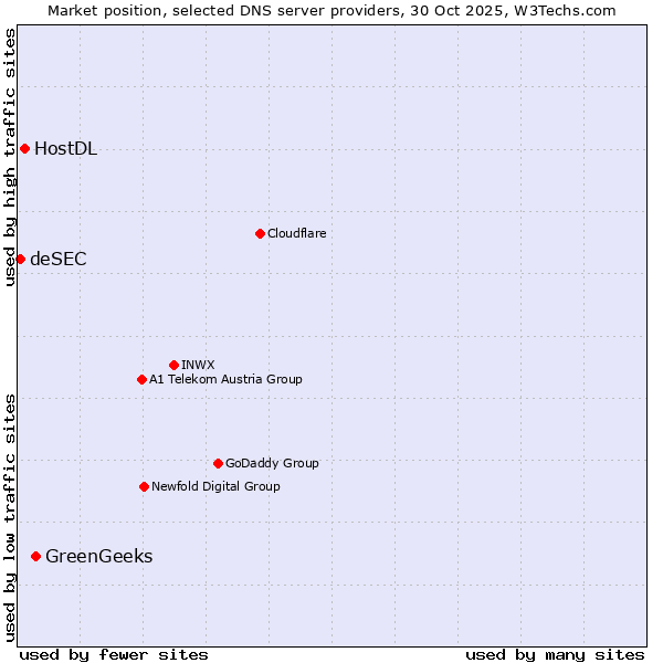 Market position of GreenGeeks vs. HostDL vs. deSEC