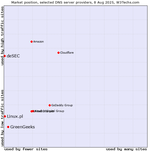 Market position of GreenGeeks vs. Linux.pl vs. deSEC
