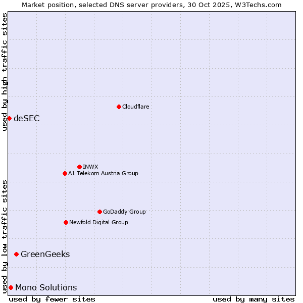 Market position of GreenGeeks vs. Mono Solutions vs. deSEC
