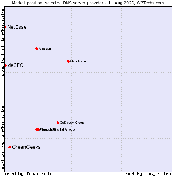 Market position of GreenGeeks vs. deSEC vs. NetEase