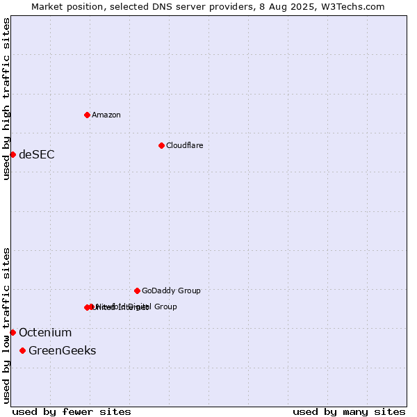 Market position of GreenGeeks vs. deSEC vs. Octenium