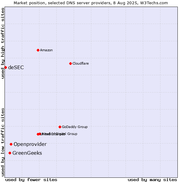 Market position of Openprovider vs. GreenGeeks vs. deSEC