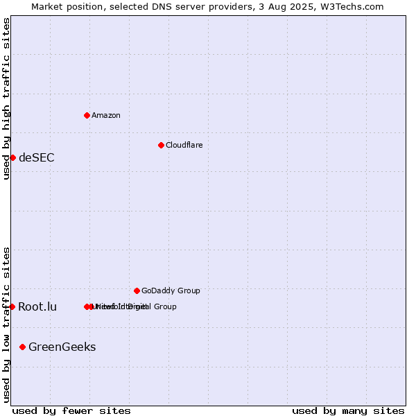Market position of GreenGeeks vs. deSEC vs. Root.lu