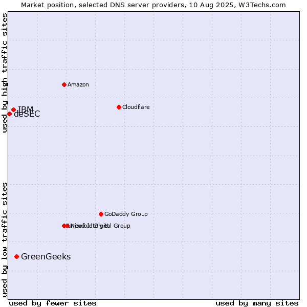 Market position of GreenGeeks vs. IBM vs. deSEC