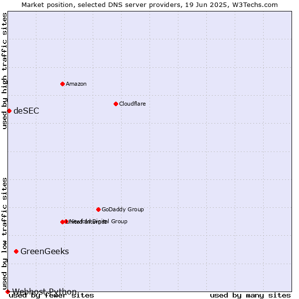 Market position of GreenGeeks vs. deSEC vs. Webhost Python
