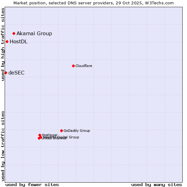 Market position of Akamai Group vs. HostDL vs. deSEC