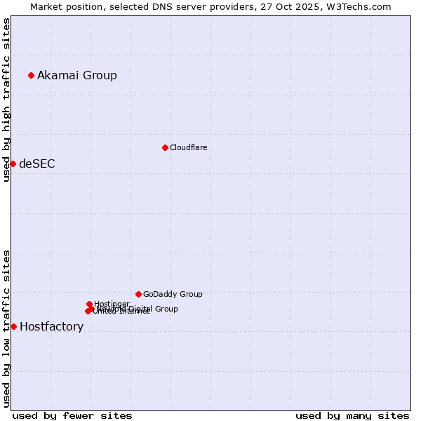 Market position of Akamai Group vs. Hostfactory vs. deSEC