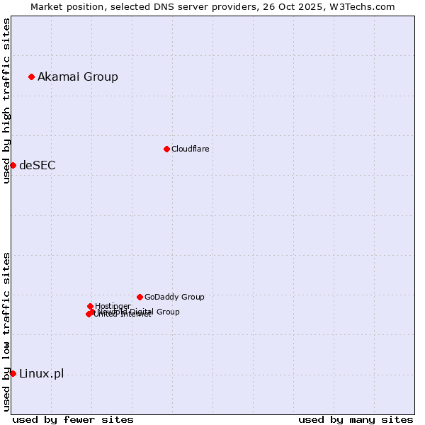 Market position of Akamai Group vs. Linux.pl vs. deSEC