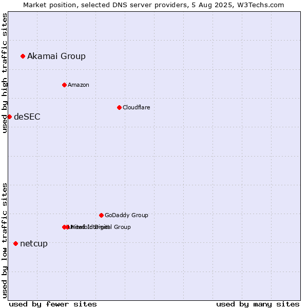 Market position of Akamai Group vs. netcup vs. deSEC