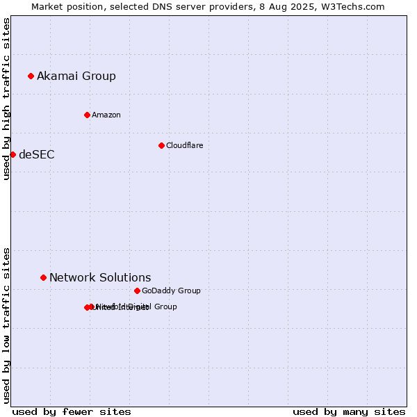 Market position of Network Solutions vs. Akamai Group vs. deSEC