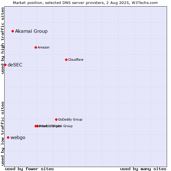 Market position of Akamai Group vs. webgo vs. deSEC