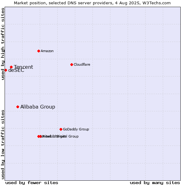 Market position of Alibaba Group vs. Tencent vs. deSEC