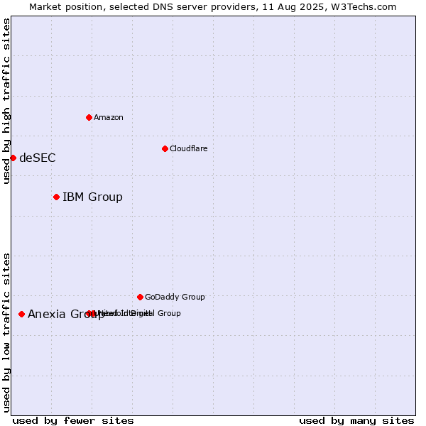 Market position of IBM Group vs. Anexia Group vs. deSEC