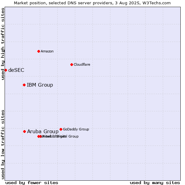 Market position of Aruba Group vs. IBM Group vs. deSEC
