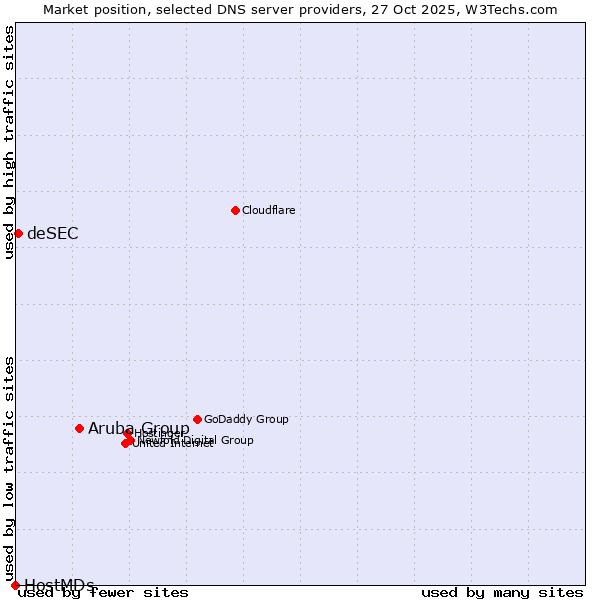 Market position of Aruba Group vs. deSEC vs. HostMDs