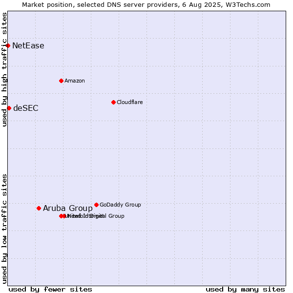 Market position of Aruba Group vs. deSEC vs. NetEase