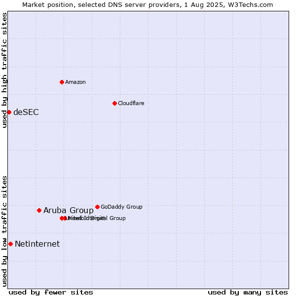 Market position of Aruba Group vs. Netinternet vs. deSEC