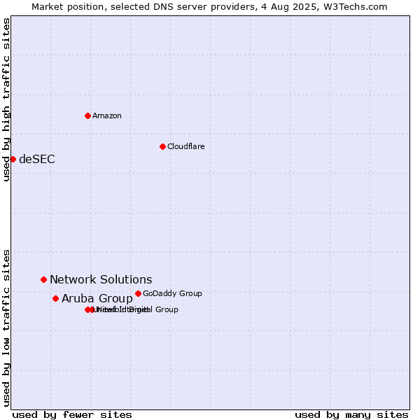 Market position of Aruba Group vs. Network Solutions vs. deSEC