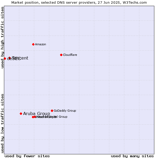 Market position of Aruba Group vs. Tencent vs. deSEC