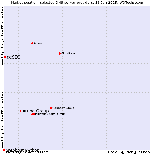 Market position of Aruba Group vs. deSEC vs. Webhost Python