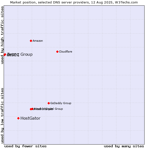 Market position of HostGator vs. Bezeq Group vs. deSEC