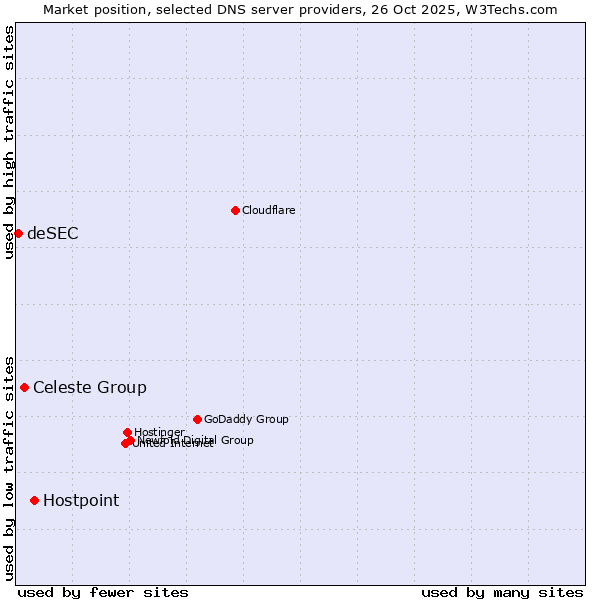 Market position of Hostpoint vs. Celeste Group vs. deSEC